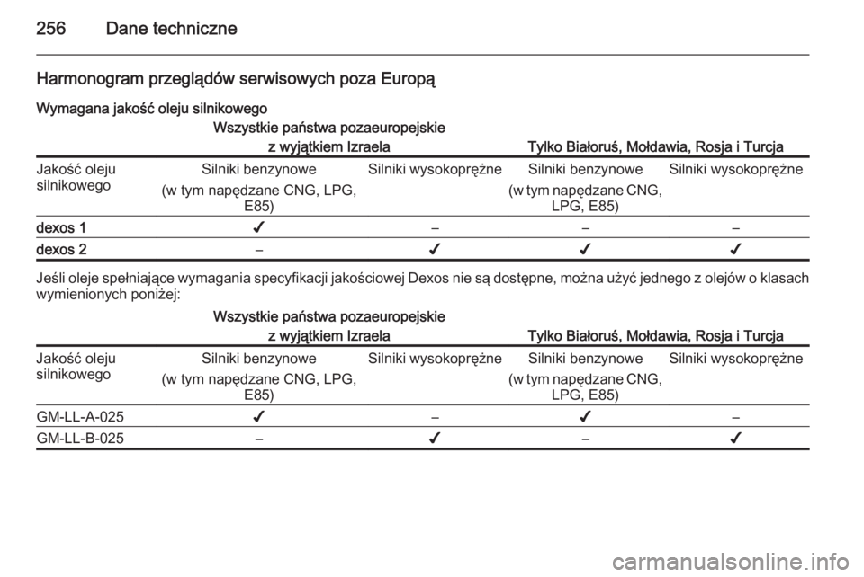 OPEL CORSA 2015.5 Instrukcja obsługi (in Polish) 256Dane techniczne
Harmonogram przeglądów serwisowych poza EuropąWymagana jakość oleju silnikowegoWszystkie państwa pozaeuropejskie z wyjątkiem Izraela
Tylko Białoruś, Mołdawia, Rosja i Turc OPEL CORSA 2015.5 Instrukcja obsługi (in Polish) 256Dane techniczne
Harmonogram przeglądów serwisowych poza EuropąWymagana jakość oleju silnikowegoWszystkie państwa pozaeuropejskie z wyjątkiem Izraela
Tylko Białoruś, Mołdawia, Rosja i Turc