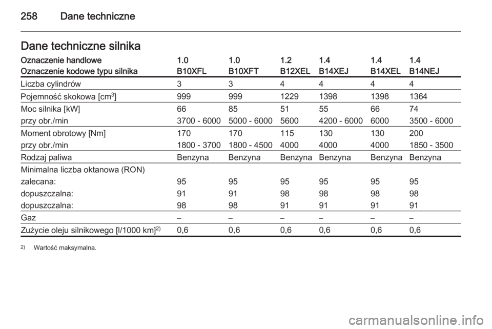 OPEL CORSA 2015.5  Instrukcja obsługi (in Polish) 258Dane techniczneDane techniczne silnikaOznaczenie handlowe1.01.01.21.41.41.4Oznaczenie kodowe typu silnikaB10XFLB10XFTB12XELB14XEJB14XELB14NEJLiczba cylindrów334444Pojemność skokowa [cm3
]9999991