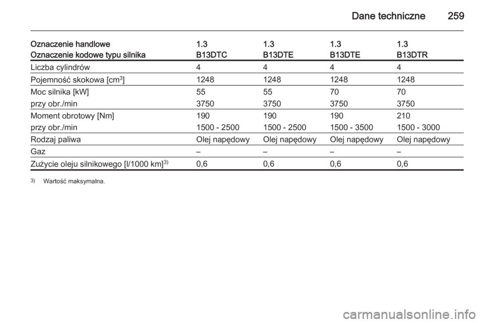 OPEL CORSA 2015.5  Instrukcja obsługi (in Polish) Dane techniczne259
Oznaczenie handlowe1.31.31.31.3Oznaczenie kodowe typu silnikaB13DTCB13DTEB13DTEB13DTRLiczba cylindrów4444Pojemność skokowa [cm3
]1248124812481248Moc silnika [kW]55557070przy obr.
