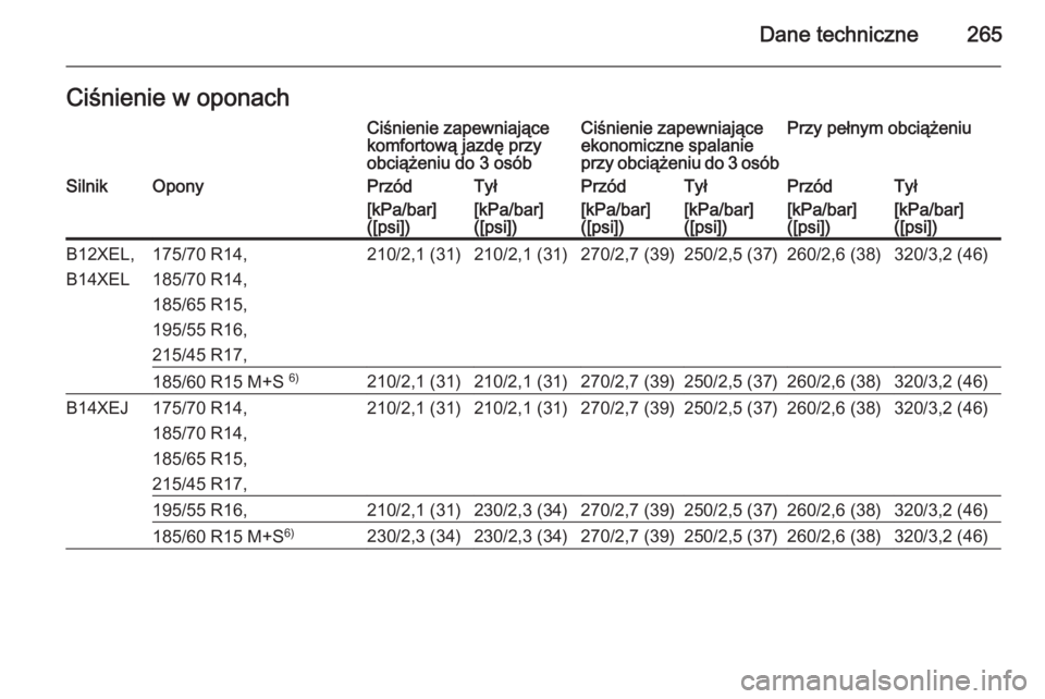 OPEL CORSA 2015.5 Instrukcja obsługi (in Polish) Dane techniczne265Ciśnienie w oponachCiśnienie zapewniające
komfortową jazdę przy
obciążeniu do 3 osóbCiśnienie zapewniające
ekonomiczne spalanie
przy obciążeniu do 3 osóbPrzy pełnym obc OPEL CORSA 2015.5 Instrukcja obsługi (in Polish) Dane techniczne265Ciśnienie w oponachCiśnienie zapewniające
komfortową jazdę przy
obciążeniu do 3 osóbCiśnienie zapewniające
ekonomiczne spalanie
przy obciążeniu do 3 osóbPrzy pełnym obc