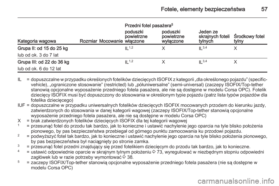 OPEL CORSA 2015.5  Instrukcja obsługi (in Polish) Fotele, elementy bezpieczeństwa57
Kategoria wagowaRozmiarMocowanie
Przedni fotel pasażera5
Jeden ze
skrajnych foteli
tylnychŚrodkowy fotel
tylny
poduszki
powietrzne
włączonepoduszki
powietrzne
wy