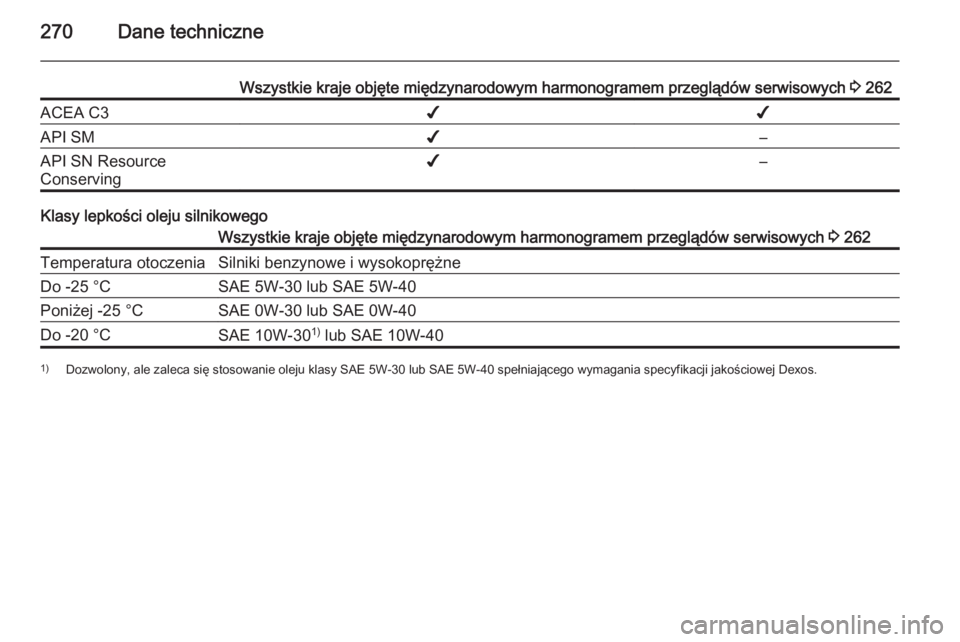 OPEL CORSA 2015.75  Instrukcja obsługi (in Polish) 270Dane techniczne
Wszystkie kraje objęte międzynarodowym harmonogramem przeglądów serwisowych 3 262ACEA C3✔✔API SM✔–API SN Resource
Conserving✔–
Klasy lepkości oleju silnikowego
Wszy