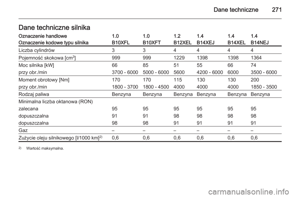 OPEL CORSA 2015.75  Instrukcja obsługi (in Polish) Dane techniczne271Dane techniczne silnikaOznaczenie handlowe1.01.01.21.41.41.4Oznaczenie kodowe typu silnikaB10XFLB10XFTB12XELB14XEJB14XELB14NEJLiczba cylindrów334444Pojemność skokowa [cm3
]9999991