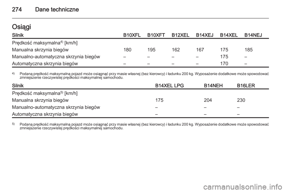 OPEL CORSA 2015.75  Instrukcja obsługi (in Polish) 274Dane techniczneOsiągiSilnikB10XFLB10XFTB12XELB14XEJB14XELB14NEJPrędkość maksymalna4)
 [km/h]Manualna skrzynia biegów180195162167175185Manualno-automatyczna skrzynia biegów––––175–Au