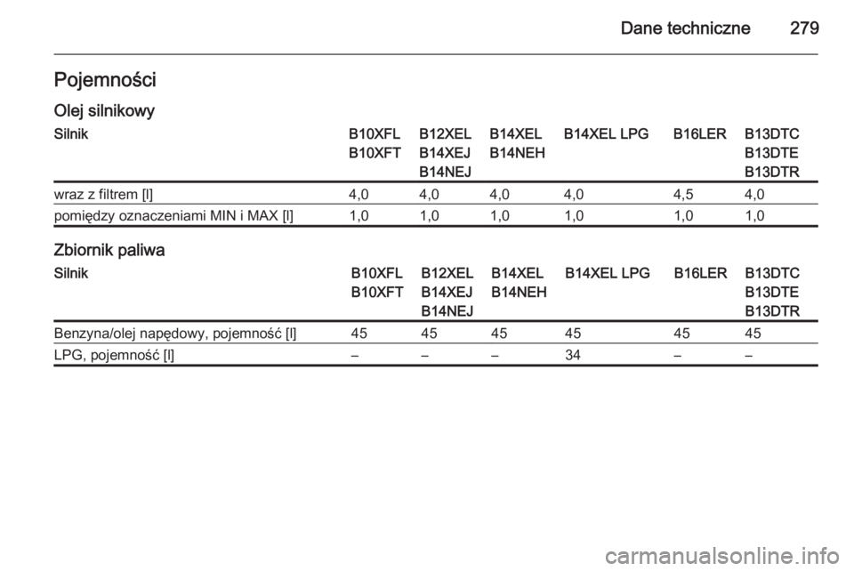 OPEL CORSA 2015.75  Instrukcja obsługi (in Polish) Dane techniczne279PojemnościOlej silnikowySilnikB10XFL
B10XFTB12XEL
B14XEJ
B14NEJB14XEL
B14NEHB14XEL LPGB16LERB13DTC
B13DTE
B13DTRwraz z filtrem [l]4,04,04,04,04,54,0pomiędzy oznaczeniami MIN i MAX 