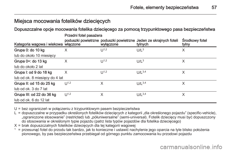 OPEL CORSA 2015.75 Instrukcja obsługi (in Polish) Fotele, elementy bezpieczeństwa57Miejsca mocowania fotelików dziecięcych
Dopuszczalne opcje mocowania fotelika dziecięcego za pomocą trzypunktowego pasa bezpieczeństwa
Kategoria wagowa i wiekowa OPEL CORSA 2015.75 Instrukcja obsługi (in Polish) Fotele, elementy bezpieczeństwa57Miejsca mocowania fotelików dziecięcych
Dopuszczalne opcje mocowania fotelika dziecięcego za pomocą trzypunktowego pasa bezpieczeństwa
Kategoria wagowa i wiekowa