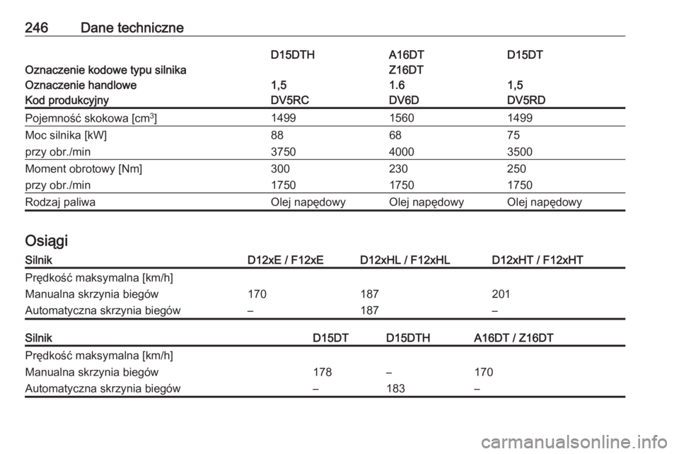 OPEL CROSSLAND X 2019.75  Instrukcja obsługi (in Polish) 246Dane techniczne
Oznaczenie kodowe typu silnika
D15DTD15DTHA16DT
Z16DTOznaczenie handlowe1,51,51.6Kod produkcyjnyDV5RDDV5RCDV6DPojemność skokowa [cm 3
]149914991560Moc silnika [kW]758868przy obr./