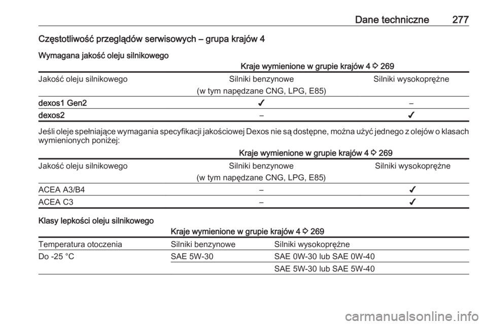 OPEL GRANDLAND X 2018.75  Instrukcja obsługi (in Polish) Dane techniczne277Częstotliwość przeglądów serwisowych – grupa krajów 4Wymagana jakość oleju silnikowegoKraje wymienione w grupie krajów 4  3 269Jakość oleju silnikowegoSilniki benzynowe
