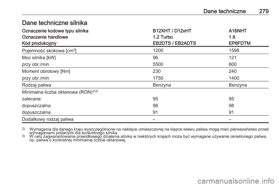 OPEL GRANDLAND X 2018.75  Instrukcja obsługi (in Polish) Dane techniczne279Dane techniczne silnikaOznaczenie kodowe typu silnikaB12XHT / D12xHTA16NHTOznaczenie handlowe1.2 Turbo1.6Kod produkcyjnyEB2DTS / EB2ADTSEP6FDTMPojemność skokowa [cm3
]12001598Moc s