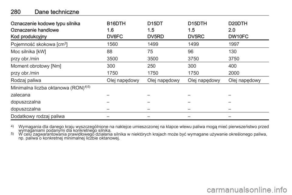 OPEL GRANDLAND X 2018.75  Instrukcja obsługi (in Polish) 280Dane techniczneOznaczenie kodowe typu silnikaB16DTHD15DTD15DTHD20DTHOznaczenie handlowe1.61.51.52.0Kod produkcyjnyDV6FCDV5RDDV5RCDW10FCPojemność skokowa [cm3
]1560149914991997Moc silnika [kW]8875