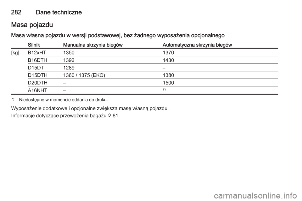 OPEL GRANDLAND X 2018.75  Instrukcja obsługi (in Polish) 282Dane techniczneMasa pojazdu
Masa własna pojazdu w wersji podstawowej, bez żadnego wyposażenia opcjonalnegoSilnikManualna skrzynia biegówAutomatyczna skrzynia biegów[kg]B12xHT13501370B16DTH1392