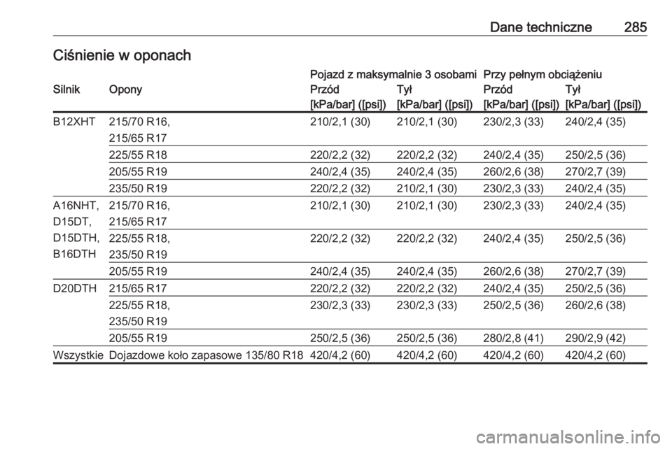 OPEL GRANDLAND X 2018.75  Instrukcja obsługi (in Polish) Dane techniczne285Ciśnienie w oponachPojazd z maksymalnie 3 osobamiPrzy pełnym obciążeniuSilnikOponyPrzódTyłPrzódTył[kPa/bar] ([psi])[kPa/bar] ([psi])[kPa/bar] ([psi])[kPa/bar] ([psi])B12XHT21