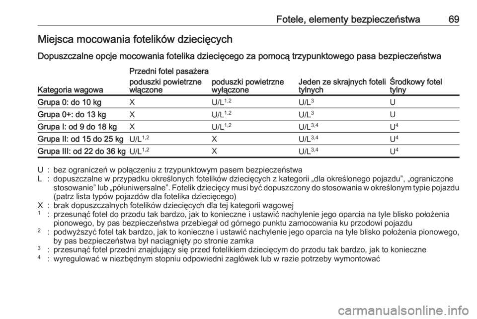 OPEL GRANDLAND X 2018.75  Instrukcja obsługi (in Polish) Fotele, elementy bezpieczeństwa69Miejsca mocowania fotelików dziecięcych
Dopuszczalne opcje mocowania fotelika dziecięcego za pomocą trzypunktowego pasa bezpieczeństwa
Kategoria wagowa
Przedni f