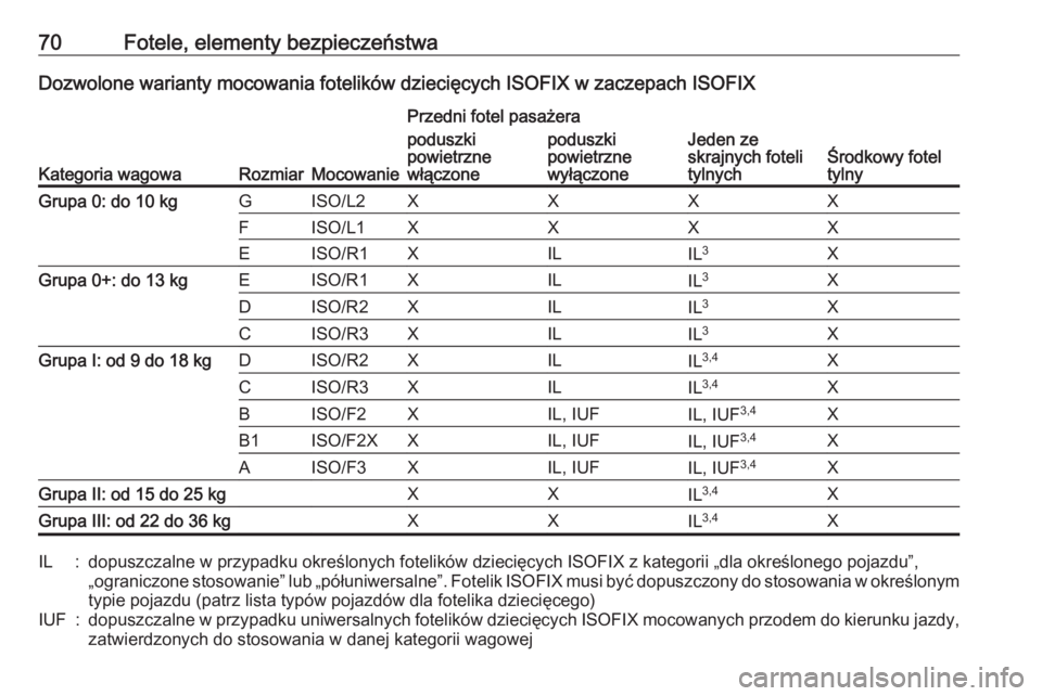 OPEL GRANDLAND X 2018.75  Instrukcja obsługi (in Polish) 70Fotele, elementy bezpieczeństwaDozwolone warianty mocowania fotelików dziecięcych ISOFIX w zaczepach ISOFIX
Kategoria wagowaRozmiarMocowanie
Przedni fotel pasażera
Jeden ze
skrajnych foteli
tyln
