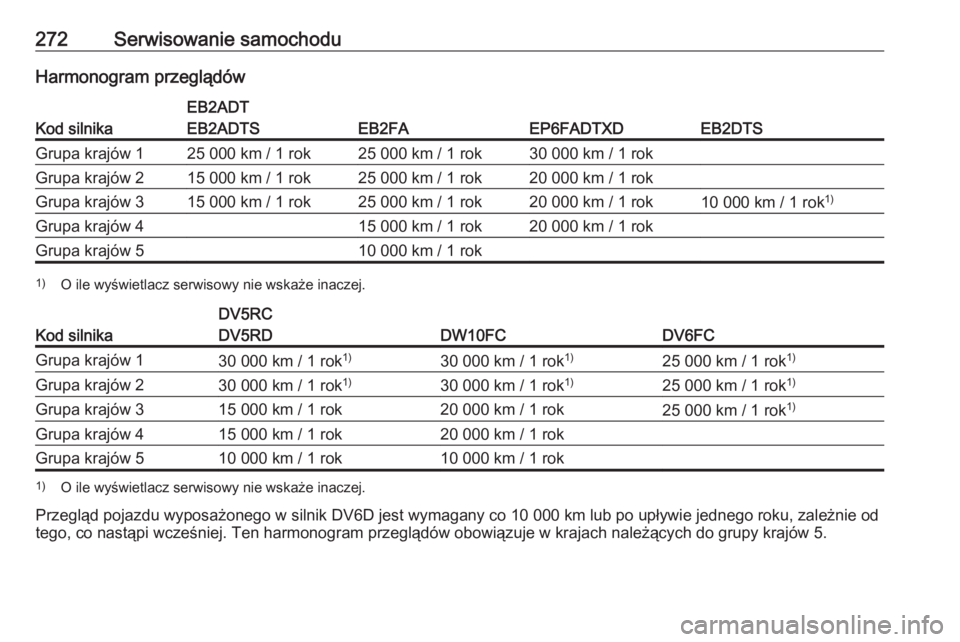 OPEL GRANDLAND X 2019  Instrukcja obsługi (in Polish) 272Serwisowanie samochoduHarmonogram przeglądów
Kod silnika
EB2ADT
EB2ADTS
EB2FAEP6FADTXDEB2DTS
Grupa krajów 125 000 km / 1 rok25 000 km / 1 rok30 000 km / 1 rokGrupa krajów 215 000 km / 1 rok25 0