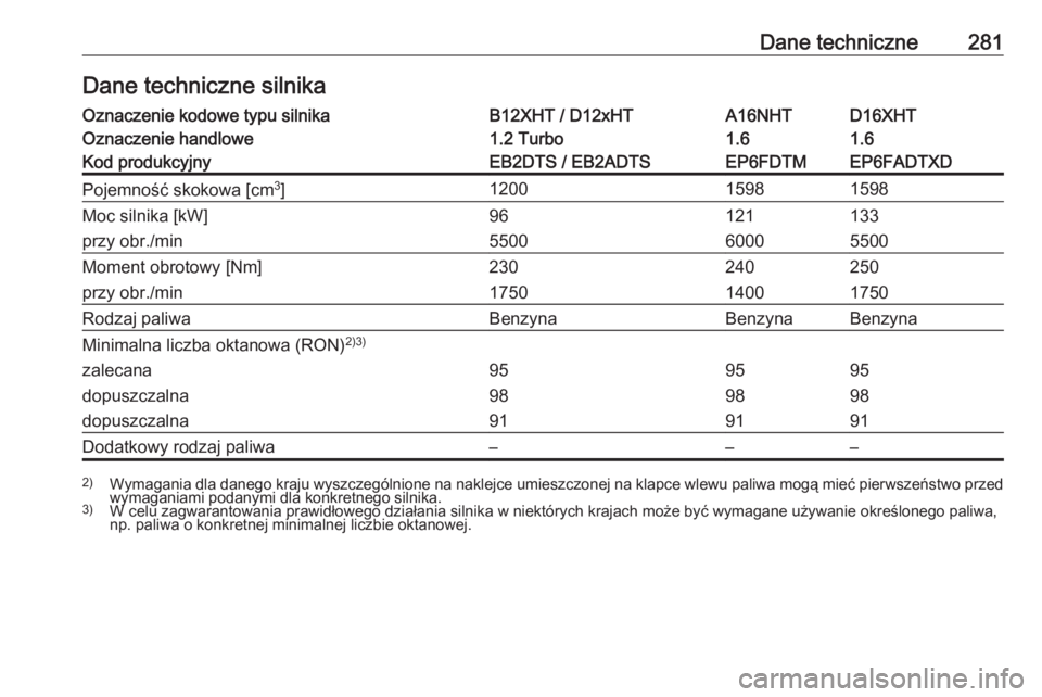 OPEL GRANDLAND X 2019  Instrukcja obsługi (in Polish) Dane techniczne281Dane techniczne silnikaOznaczenie kodowe typu silnikaB12XHT / D12xHTA16NHTD16XHTOznaczenie handlowe1.2 Turbo1.61.6Kod produkcyjnyEB2DTS / EB2ADTSEP6FDTMEP6FADTXDPojemność skokowa [