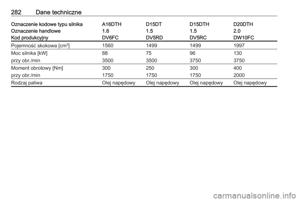 OPEL GRANDLAND X 2019  Instrukcja obsługi (in Polish) 282Dane techniczneOznaczenie kodowe typu silnikaA16DTHD15DTD15DTHD20DTHOznaczenie handlowe1.61.51.52.0Kod produkcyjnyDV6FCDV5RDDV5RCDW10FCPojemność skokowa [cm3
]1560149914991997Moc silnika [kW]8875
