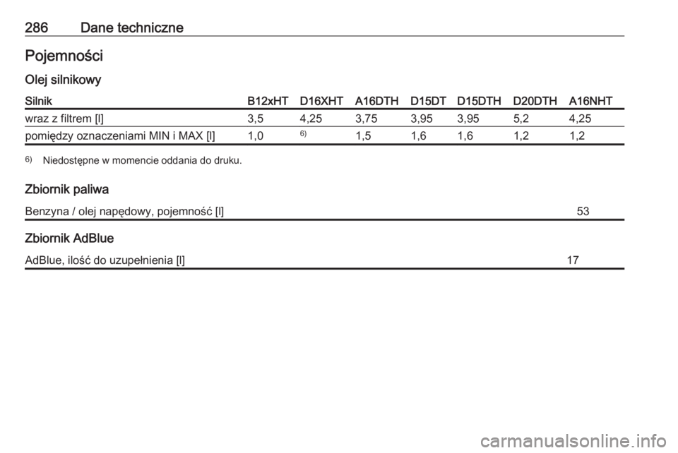 OPEL GRANDLAND X 2019  Instrukcja obsługi (in Polish) 286Dane technicznePojemności
Olej silnikowySilnikB12xHTD16XHTA16DTHD15DTD15DTHD20DTHA16NHTwraz z filtrem [l]3,54,253,753,953,955,24,25pomiędzy oznaczeniami MIN i MAX [l]1,06)1,51,61,61,21,26) Niedos