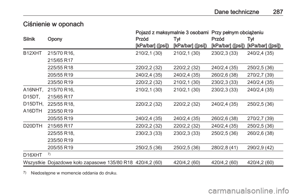 OPEL GRANDLAND X 2019  Instrukcja obsługi (in Polish) Dane techniczne287Ciśnienie w oponachPojazd z maksymalnie 3 osobamiPrzy pełnym obciążeniuSilnikOponyPrzódTyłPrzódTył[kPa/bar] ([psi])[kPa/bar] ([psi])[kPa/bar] ([psi])[kPa/bar] ([psi])B12XHT21