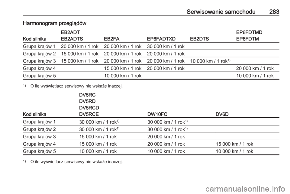 OPEL GRANDLAND X 2020 Instrukcja obsługi (in Polish) Serwisowanie samochodu283Harmonogram przeglądów
Kod silnika
EB2ADT
EB2ADTS
EB2FAEP6FADTXDEB2DTS
EP6FDTMD
EP6FDTMGrupa krajów 120 000 km / 1 rok20 000 km / 1 rok30 000 km / 1 rokGrupa krajów 215 00 OPEL GRANDLAND X 2020 Instrukcja obsługi (in Polish) Serwisowanie samochodu283Harmonogram przeglądów
Kod silnika
EB2ADT
EB2ADTS
EB2FAEP6FADTXDEB2DTS
EP6FDTMD
EP6FDTMGrupa krajów 120 000 km / 1 rok20 000 km / 1 rok30 000 km / 1 rokGrupa krajów 215 00