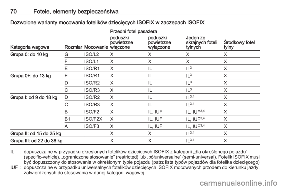 OPEL GRANDLAND X 2020  Instrukcja obsługi (in Polish) 70Fotele, elementy bezpieczeństwaDozwolone warianty mocowania fotelików dziecięcych ISOFIX w zaczepach ISOFIX
Kategoria wagowaRozmiarMocowanie
Przedni fotel pasażera
Jeden ze
skrajnych foteli
tyln