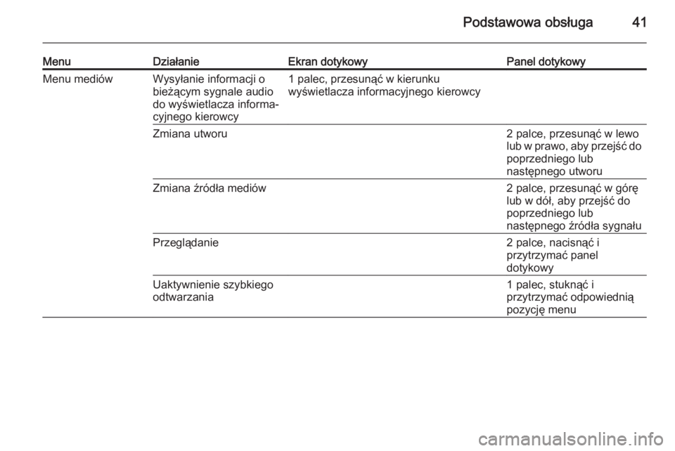OPEL INSIGNIA 2014  Instrukcja obsługi systemu audio-nawigacyjnego (in Polish) Podstawowa obsługa41
MenuDziałanieEkran dotykowyPanel dotykowyMenu mediówWysyłanie informacji o
bieżącym sygnale audio
do wyświetlacza informa‐
cyjnego kierowcy1 palec, przesunąć w kierunku
