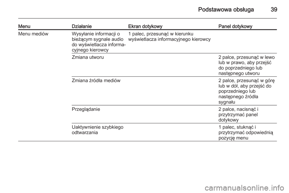 OPEL INSIGNIA 2015.5  Instrukcja obsługi systemu audio-nawigacyjnego (in Polish) Podstawowa obsługa39
MenuDziałanieEkran dotykowyPanel dotykowyMenu mediówWysyłanie informacji o
bieżącym sygnale audio
do wyświetlacza informa‐
cyjnego kierowcy1 palec, przesunąć w kierunku