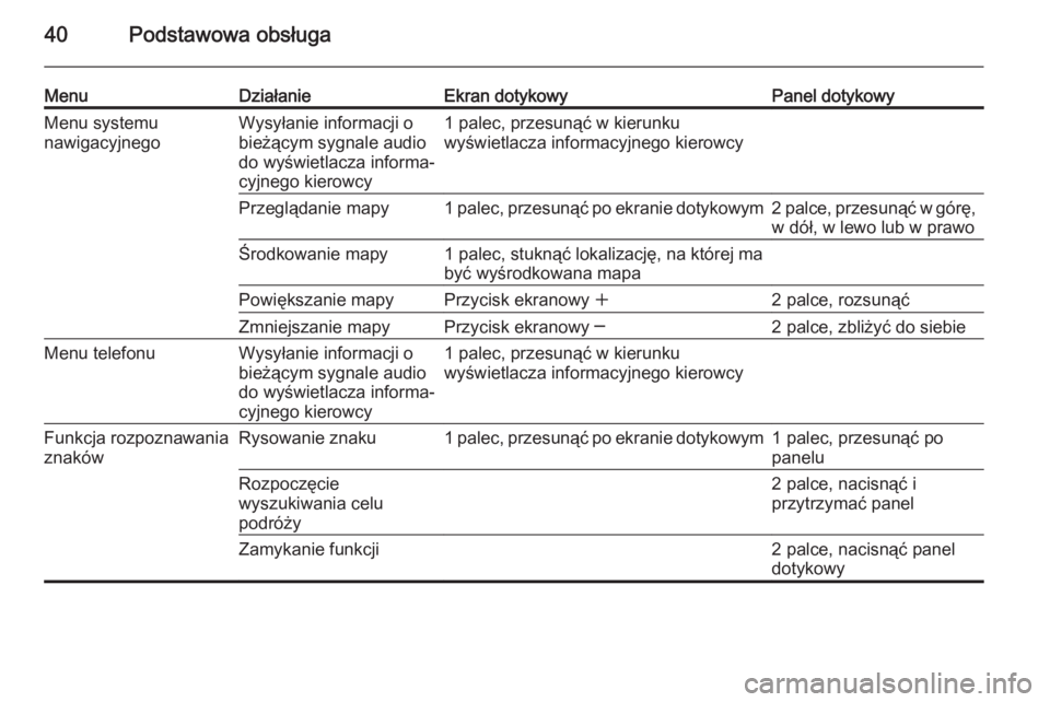 OPEL INSIGNIA 2015.5  Instrukcja obsługi systemu audio-nawigacyjnego (in Polish) 40Podstawowa obsługa
MenuDziałanieEkran dotykowyPanel dotykowyMenu systemu
nawigacyjnegoWysyłanie informacji o
bieżącym sygnale audio
do wyświetlacza informa‐
cyjnego kierowcy1 palec, przesun�