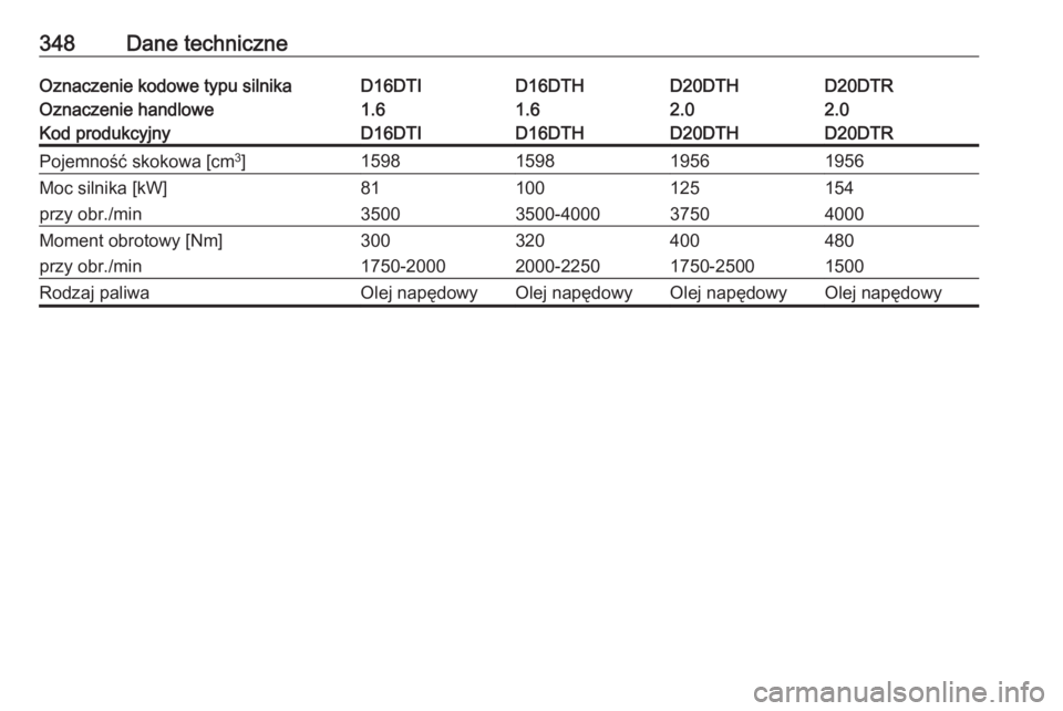 OPEL INSIGNIA BREAK 2019  Instrukcja obsługi (in Polish) 348Dane techniczneOznaczenie kodowe typu silnikaD16DTID16DTHD20DTHD20DTROznaczenie handlowe1.61.62.02.0Kod produkcyjnyD16DTID16DTHD20DTHD20DTRPojemność skokowa [cm3
]1598159819561956Moc silnika [kW]