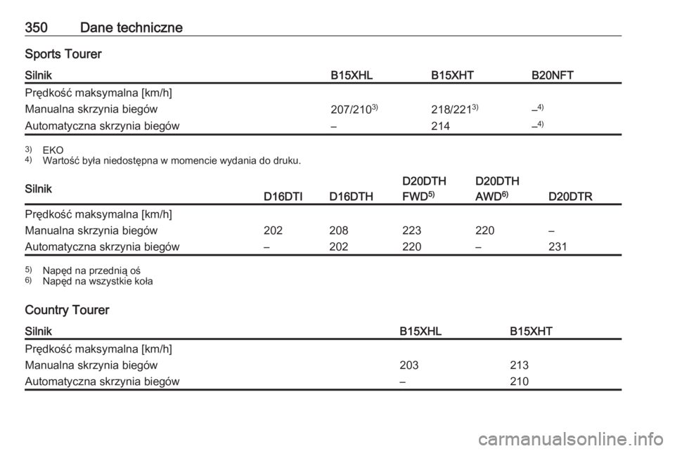 OPEL INSIGNIA BREAK 2019  Instrukcja obsługi (in Polish) 350Dane techniczneSports TourerSilnikB15XHLB15XHTB20NFTPrędkość maksymalna [km/h]Manualna skrzynia biegów207/2103)218/2213)–4)Automatyczna skrzynia biegów–214–4)3)
EKO
4) Wartość była ni
