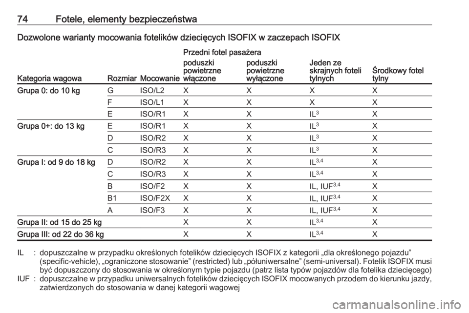 OPEL INSIGNIA BREAK 2019  Instrukcja obsługi (in Polish) 74Fotele, elementy bezpieczeństwaDozwolone warianty mocowania fotelików dziecięcych ISOFIX w zaczepach ISOFIX
Kategoria wagowaRozmiarMocowanie
Przedni fotel pasażera
Jeden ze
skrajnych foteli
tyln