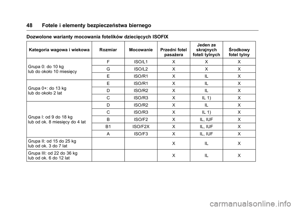 OPEL KARL 2016  Instrukcja obsługi (in Polish) OPEL Karl Owner Manual (GMK-Localizing-EU LHD-9231167) - 2016 -
CRC - 9/9/15
48 Fotele i elementy bezpieczeństwa biernego
Dozwolone warianty mocowania fotelików dziecięcych ISOFIX
Kategoria wagowa 