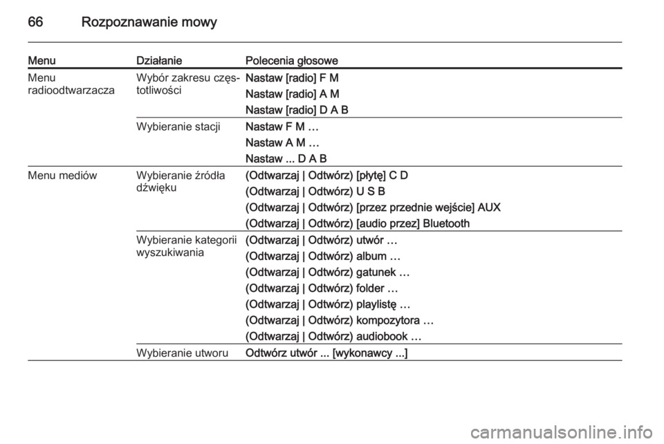 OPEL MERIVA 2015  Instrukcja obsługi systemu audio-nawigacyjnego (in Polish) 66Rozpoznawanie mowy
MenuDziałaniePolecenia głosoweMenu
radioodtwarzaczaWybór zakresu częs‐
totliwościNastaw [radio] F M
Nastaw [radio] A M
Nastaw [radio] D A BWybieranie stacjiNastaw F M …
N