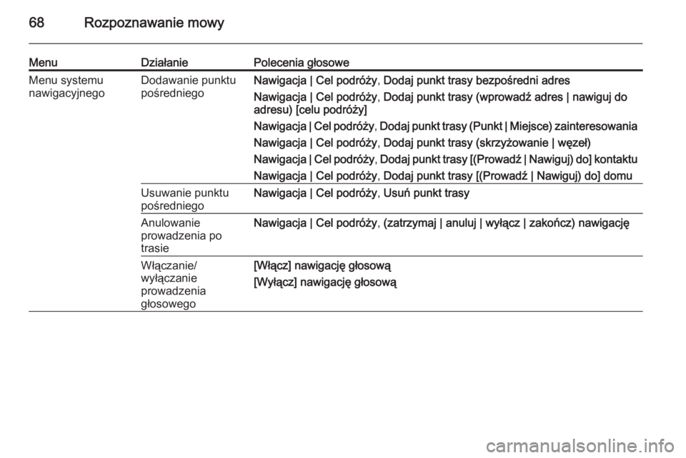 OPEL MERIVA 2015.5 Instrukcja obsługi systemu audio-nawigacyjnego (in Polish) 68Rozpoznawanie mowy
MenuDziałaniePolecenia głosoweMenu systemu
nawigacyjnegoDodawanie punktu
pośredniegoNawigacja | Cel podróży , Dodaj punkt trasy bezpośredni adres
Nawigacja | Cel podróży , OPEL MERIVA 2015.5 Instrukcja obsługi systemu audio-nawigacyjnego (in Polish) 68Rozpoznawanie mowy
MenuDziałaniePolecenia głosoweMenu systemu
nawigacyjnegoDodawanie punktu
pośredniegoNawigacja | Cel podróży , Dodaj punkt trasy bezpośredni adres
Nawigacja | Cel podróży ,