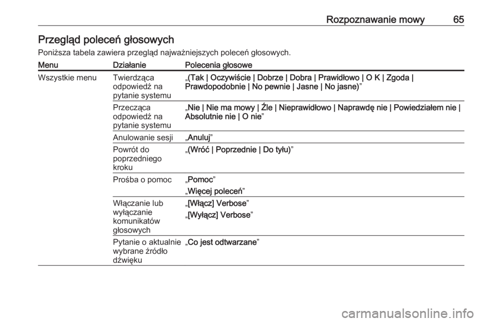 OPEL MERIVA 2016  Instrukcja obsługi systemu audio-nawigacyjnego (in Polish) Rozpoznawanie mowy65Przegląd poleceń głosowych
Poniższa tabela zawiera przegląd najważniejszych poleceń głosowych.MenuDziałaniePolecenia głosoweWszystkie menuTwierdząca
odpowiedź na
pytani