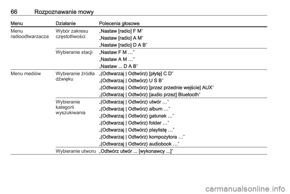 OPEL MERIVA 2016  Instrukcja obsługi systemu audio-nawigacyjnego (in Polish) 66Rozpoznawanie mowyMenuDziałaniePolecenia głosoweMenu
radioodtwarzaczaWybór zakresu
częstotliwości„ Nastaw [radio] F M ”
„ Nastaw [radio] A M ”
„ Nastaw [radio] D A B ”Wybieranie sta