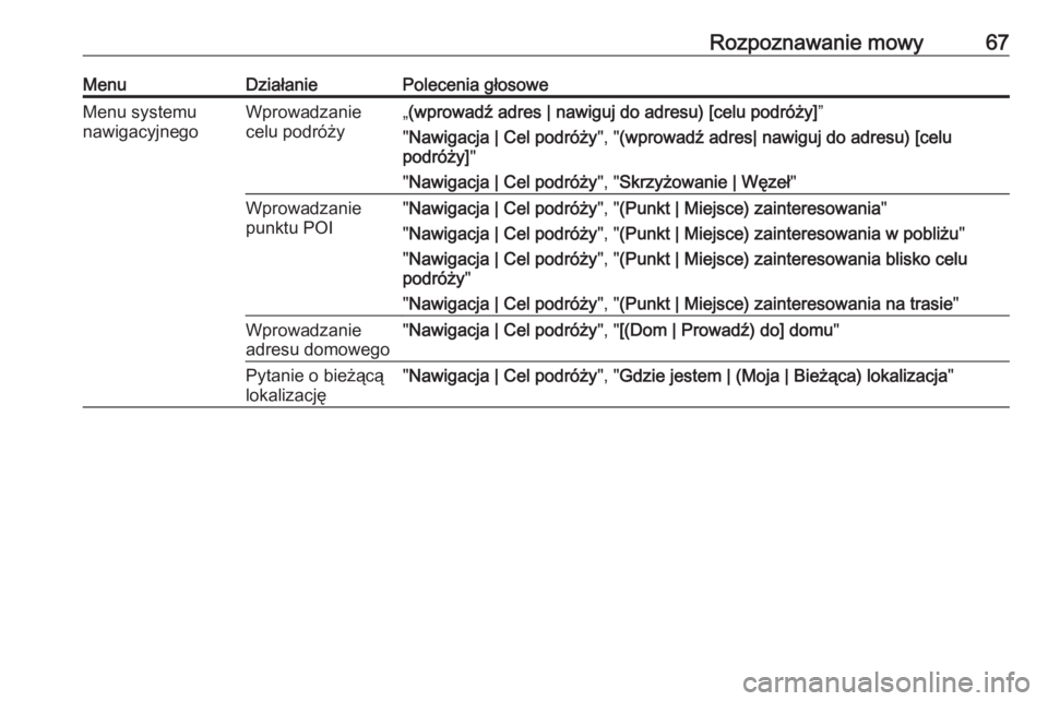 OPEL MERIVA 2016  Instrukcja obsługi systemu audio-nawigacyjnego (in Polish) Rozpoznawanie mowy67MenuDziałaniePolecenia głosoweMenu systemu
nawigacyjnegoWprowadzanie
celu podróży„ (wprowadź adres | nawiguj do adresu) [celu podróży] ”
" Nawigacja | Cel podróży 