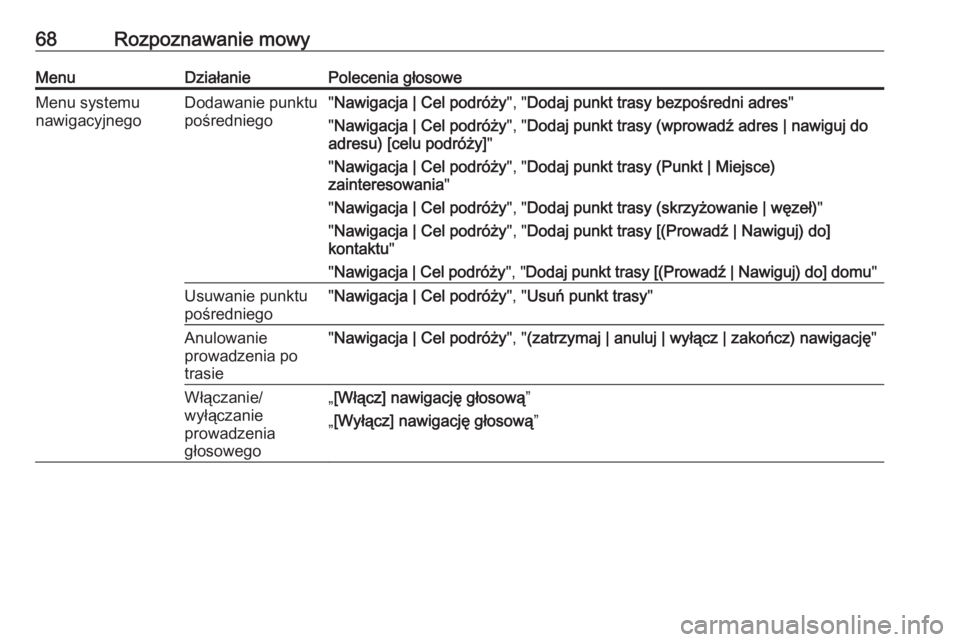 OPEL MERIVA 2016  Instrukcja obsługi systemu audio-nawigacyjnego (in Polish) 68Rozpoznawanie mowyMenuDziałaniePolecenia głosoweMenu systemu
nawigacyjnegoDodawanie punktu
pośredniego" Nawigacja | Cel podróży ", "Dodaj punkt trasy bezpośredni adres "
" 
