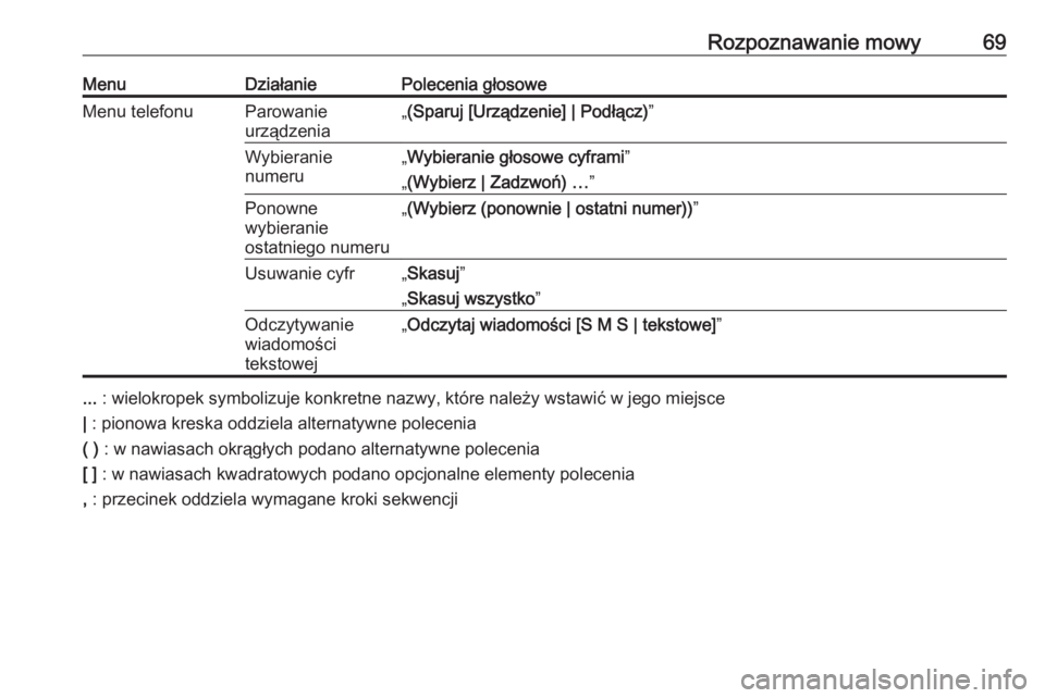 OPEL MERIVA 2016  Instrukcja obsługi systemu audio-nawigacyjnego (in Polish) Rozpoznawanie mowy69MenuDziałaniePolecenia głosoweMenu telefonuParowanie
urządzenia„ (Sparuj [Urządzenie] | Podłącz) ”Wybieranie
numeru„ Wybieranie głosowe cyframi ”
„ (Wybierz | Zadz