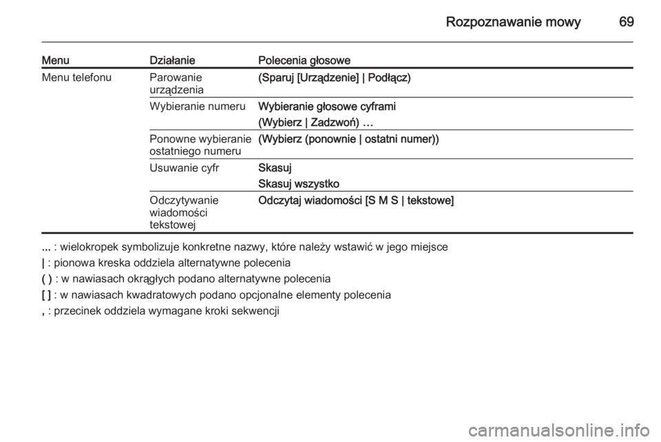 OPEL MOKKA 2015  Instrukcja obsługi systemu audio-nawigacyjnego (in Polish) Rozpoznawanie mowy69
MenuDziałaniePolecenia głosoweMenu telefonuParowanie
urządzenia(Sparuj [Urządzenie] | Podłącz)Wybieranie numeruWybieranie głosowe cyframi
(Wybierz | Zadzwoń) …Ponowne wy