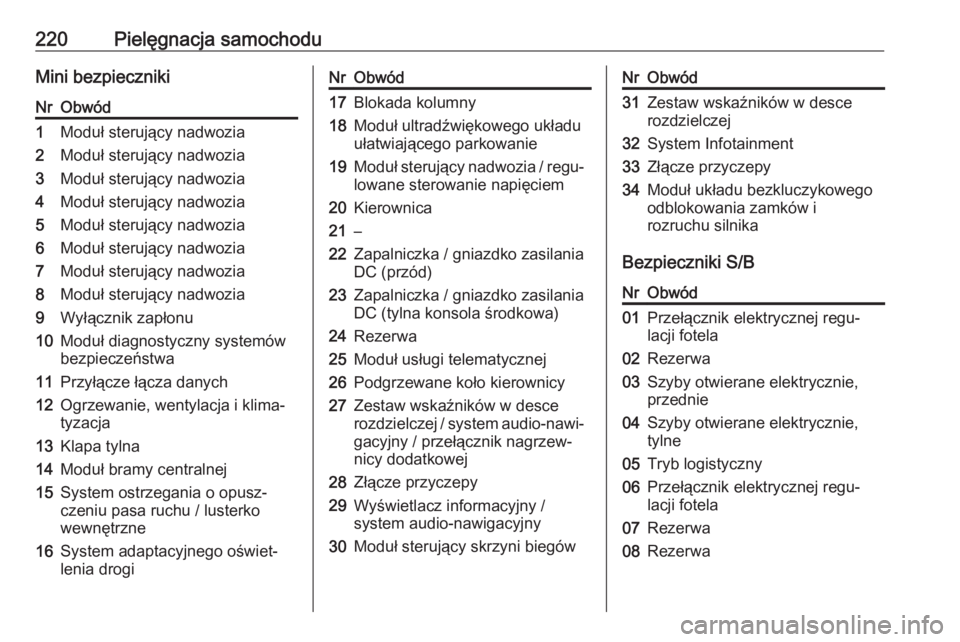 OPEL MOKKA X 2018.5  Instrukcja obsługi systemu audio-nawigacyjnego (in Polish) 220Pielęgnacja samochoduMini bezpiecznikiNrObwód1Moduł sterujący nadwozia2Moduł sterujący nadwozia3Moduł sterujący nadwozia4Moduł sterujący nadwozia5Moduł sterujący nadwozia6Moduł steruj�