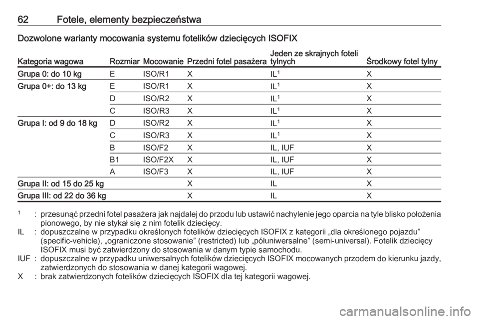 OPEL MOKKA X 2018.5  Instrukcja obsługi systemu audio-nawigacyjnego (in Polish) 62Fotele, elementy bezpieczeństwaDozwolone warianty mocowania systemu fotelików dziecięcych ISOFIXKategoria wagowaRozmiarMocowaniePrzedni fotel pasażeraJeden ze skrajnych foteli
tylnychŚrodkowy f