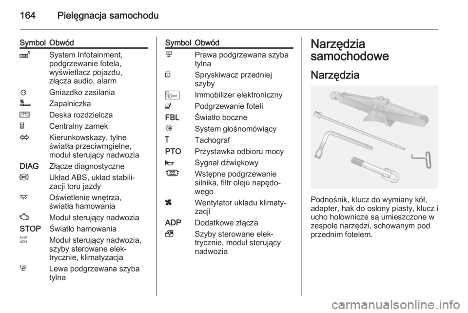 OPEL MOVANO_B 2014  Instrukcja obsługi (in Polish) 164Pielęgnacja samochodu
SymbolObwódZSystem Infotainment,
podgrzewanie fotela,
wyświetlacz pojazdu,
złącza audio, alarm?Gniazdko zasilaniaÌZapalniczkaeDeska rozdzielczaUCentralny zamekOKierunkow