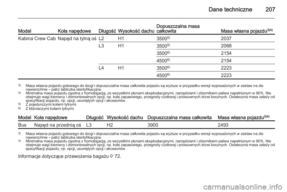 OPEL MOVANO_B 2015  Instrukcja obsługi (in Polish) Dane techniczne207ModelKoła napędoweDługośćWysokość dachuDopuszczalna masa
całkowitaMasa własna pojazdu 3)4)Kabina Crew CabNapęd na tylną ośL2H135005)2037L3H13500 5)206835006)21544500 6)21