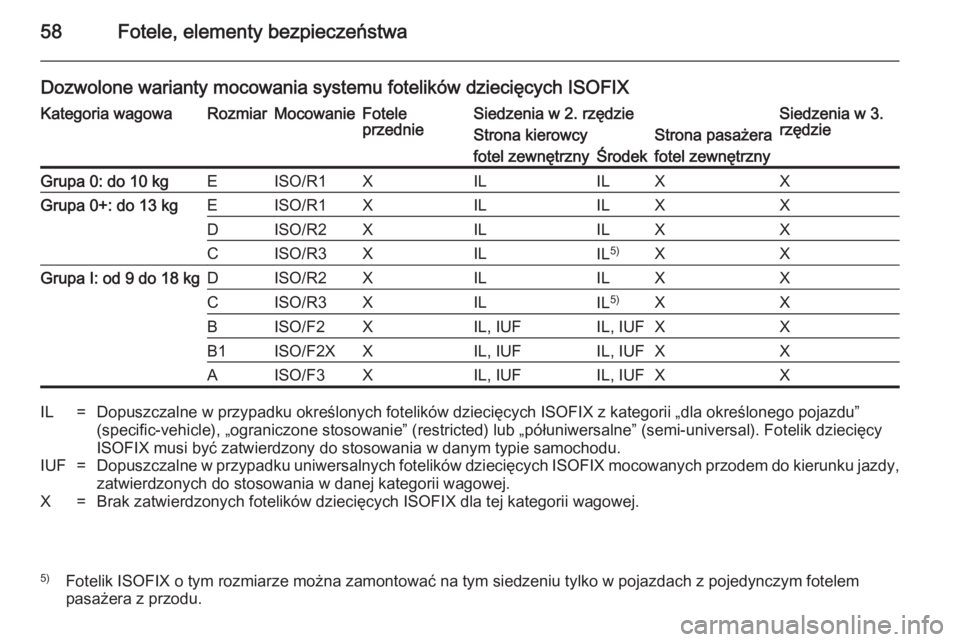 OPEL VIVARO 2014 Instrukcja obsługi (in Polish) 58Fotele, elementy bezpieczeństwa
Dozwolone warianty mocowania systemu fotelików dziecięcych ISOFIXKategoria wagowaRozmiarMocowanieFotele
przednieSiedzenia w 2. rzędzieSiedzenia w 3.
rzędzieStron OPEL VIVARO 2014 Instrukcja obsługi (in Polish) 58Fotele, elementy bezpieczeństwa
Dozwolone warianty mocowania systemu fotelików dziecięcych ISOFIXKategoria wagowaRozmiarMocowanieFotele
przednieSiedzenia w 2. rzędzieSiedzenia w 3.
rzędzieStron