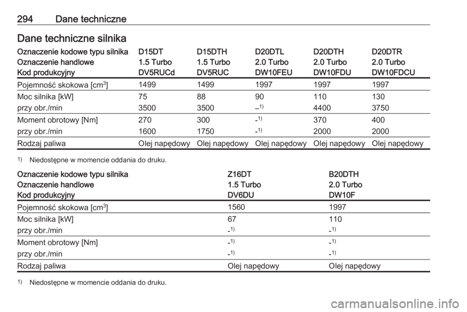 OPEL VIVARO C 2020 Instrukcja obsługi (in Polish) 294Dane techniczneDane techniczne silnikaOznaczenie kodowe typu silnikaD15DTD15DTHD20DTLD20DTHD20DTROznaczenie handlowe1.5 Turbo1.5 Turbo2.0 Turbo2.0 Turbo2.0 TurboKod produkcyjnyDV5RUCdDV5RUCDW10FEUD OPEL VIVARO C 2020 Instrukcja obsługi (in Polish) 294Dane techniczneDane techniczne silnikaOznaczenie kodowe typu silnikaD15DTD15DTHD20DTLD20DTHD20DTROznaczenie handlowe1.5 Turbo1.5 Turbo2.0 Turbo2.0 Turbo2.0 TurboKod produkcyjnyDV5RUCdDV5RUCDW10FEUD