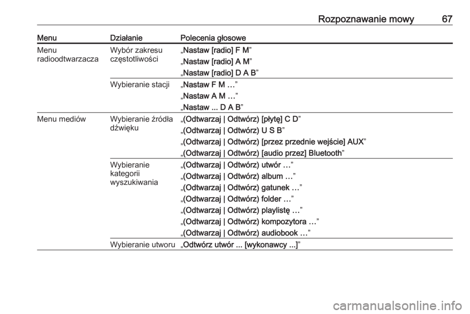 OPEL ZAFIRA C 2016  Instrukcja obsługi systemu audio-nawigacyjnego (in Polish) Rozpoznawanie mowy67MenuDziałaniePolecenia głosoweMenu
radioodtwarzaczaWybór zakresu
częstotliwości„ Nastaw [radio] F M ”
„ Nastaw [radio] A M ”
„ Nastaw [radio] D A B ”Wybieranie sta