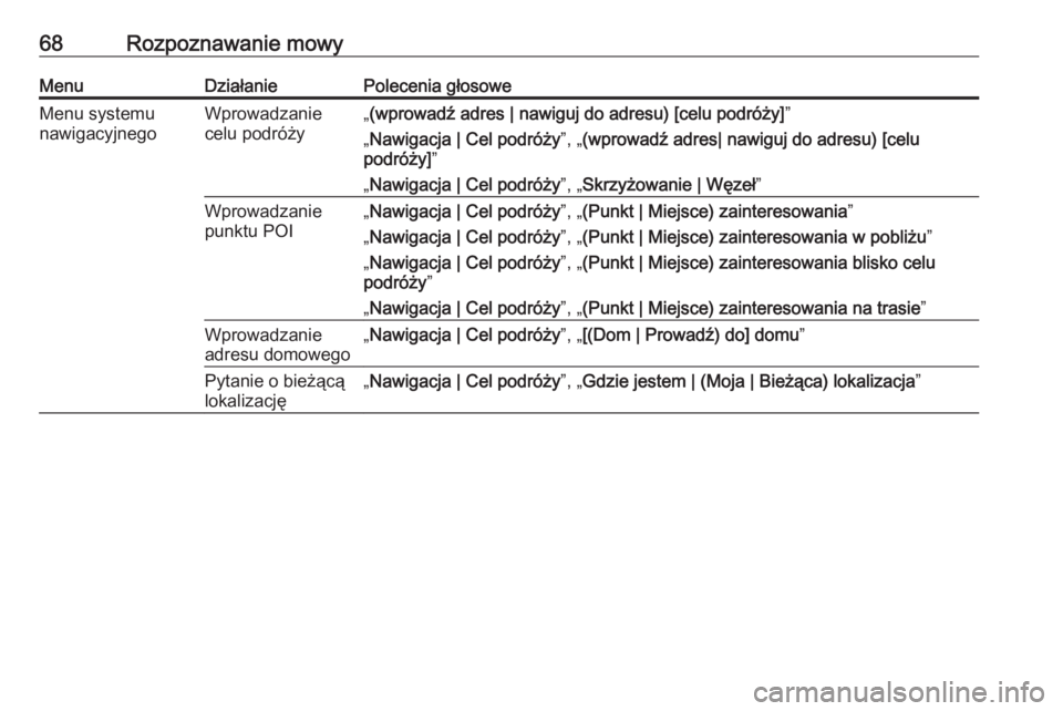OPEL ZAFIRA C 2016  Instrukcja obsługi systemu audio-nawigacyjnego (in Polish) 68Rozpoznawanie mowyMenuDziałaniePolecenia głosoweMenu systemu
nawigacyjnegoWprowadzanie
celu podróży„ (wprowadź adres | nawiguj do adresu) [celu podróży] ”
„ Nawigacja | Cel podróży 