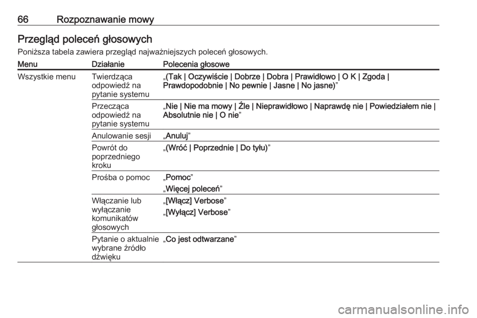 OPEL ZAFIRA C 2016.5  Instrukcja obsługi systemu audio-nawigacyjnego (in Polish) 66Rozpoznawanie mowyPrzegląd poleceń głosowych
Poniższa tabela zawiera przegląd najważniejszych poleceń głosowych.MenuDziałaniePolecenia głosoweWszystkie menuTwierdząca
odpowiedź na
pytani