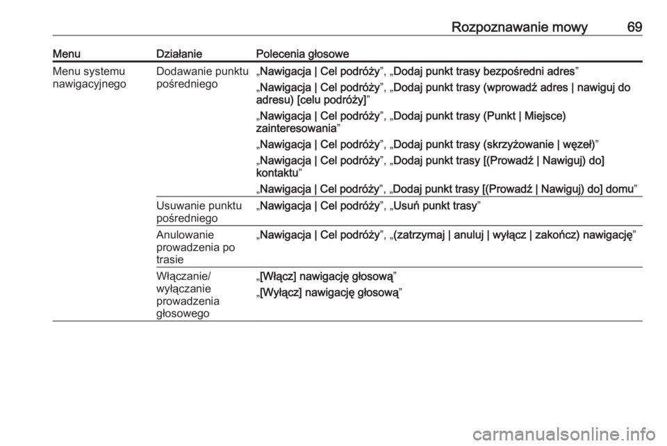 OPEL ZAFIRA C 2016.5  Instrukcja obsługi systemu audio-nawigacyjnego (in Polish) Rozpoznawanie mowy69MenuDziałaniePolecenia głosoweMenu systemu
nawigacyjnegoDodawanie punktu
pośredniego„ Nawigacja | Cel podróży ”, „Dodaj punkt trasy bezpośredni adres ”
„ Nawigacja 